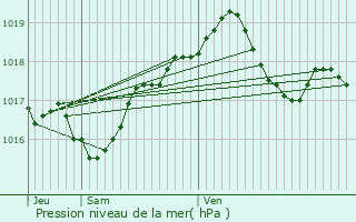 Graphe de la pression atmosphrique prvue pour Golbey