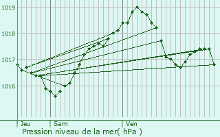 Graphe de la pression atmosphrique prvue pour Talant