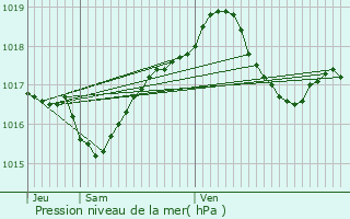 Graphe de la pression atmosphrique prvue pour Leutenheim