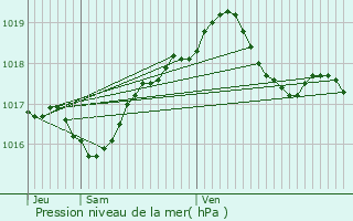 Graphe de la pression atmosphrique prvue pour Esley