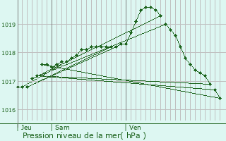 Graphe de la pression atmosphrique prvue pour Offekerque