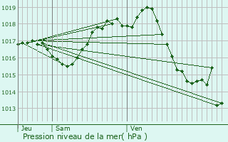 Graphe de la pression atmosphrique prvue pour Meilhan-sur-Garonne