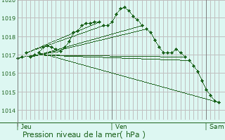 Graphe de la pression atmosphrique prvue pour Lummen