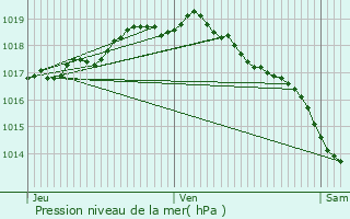 Graphe de la pression atmosphrique prvue pour Beerse