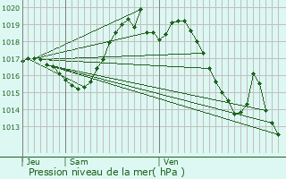 Graphe de la pression atmosphrique prvue pour Lacade