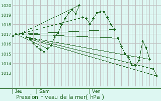 Graphe de la pression atmosphrique prvue pour Arthez-de-Barn