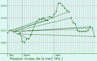 Graphe de la pression atmosphrique prvue pour Le Creusot