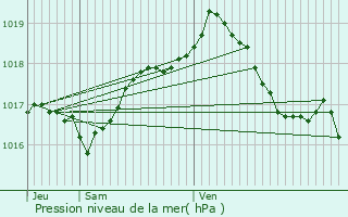 Graphe de la pression atmosphrique prvue pour Blanzy