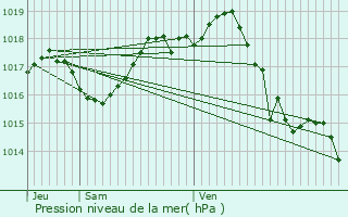 Graphe de la pression atmosphrique prvue pour Montpeyroux