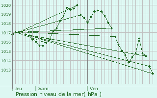 Graphe de la pression atmosphrique prvue pour Castetnau-Camblong