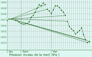 Graphe de la pression atmosphrique prvue pour Luxe-Sumberraute
