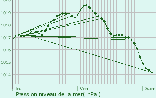 Graphe de la pression atmosphrique prvue pour Lint