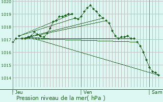 Graphe de la pression atmosphrique prvue pour Hasselt