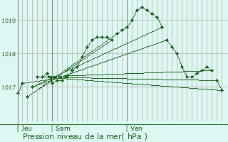 Graphe de la pression atmosphrique prvue pour Zwevegem