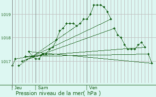 Graphe de la pression atmosphrique prvue pour Croix