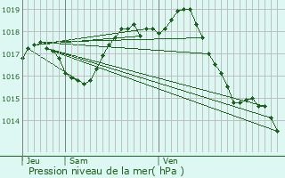 Graphe de la pression atmosphrique prvue pour Cabara