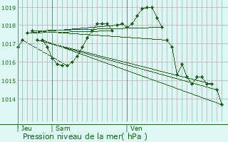 Graphe de la pression atmosphrique prvue pour Saint-Philippe-d