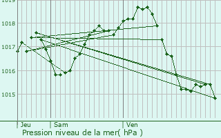 Graphe de la pression atmosphrique prvue pour Badefols-d