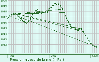 Graphe de la pression atmosphrique prvue pour Sauviac