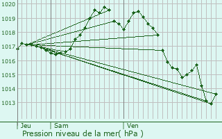 Graphe de la pression atmosphrique prvue pour Orgue
