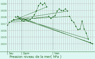 Graphe de la pression atmosphrique prvue pour Arnguy