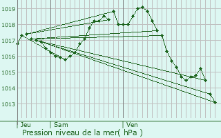 Graphe de la pression atmosphrique prvue pour Balizac