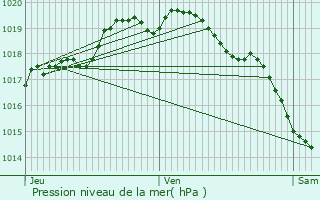 Graphe de la pression atmosphrique prvue pour Richebourg