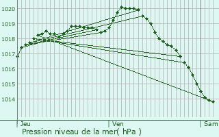 Graphe de la pression atmosphrique prvue pour Wissant