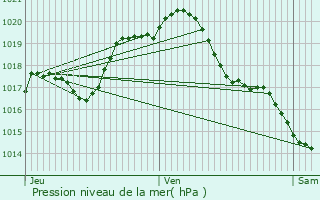 Graphe de la pression atmosphrique prvue pour Montmorillon