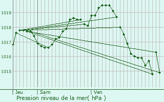 Graphe de la pression atmosphrique prvue pour Rouffiac