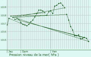 Graphe de la pression atmosphrique prvue pour Mirambeau