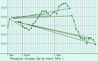 Graphe de la pression atmosphrique prvue pour Allas-Bocage