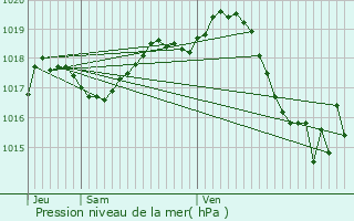 Graphe de la pression atmosphrique prvue pour Jazennes