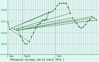 Graphe de la pression atmosphrique prvue pour Schaeffersheim