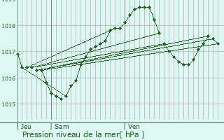 Graphe de la pression atmosphrique prvue pour Molsheim