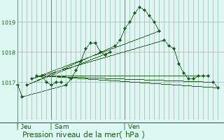 Graphe de la pression atmosphrique prvue pour Herstal