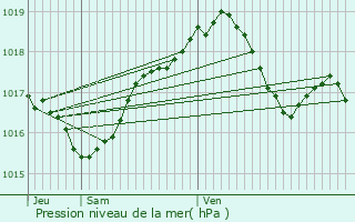 Graphe de la pression atmosphrique prvue pour Longvic