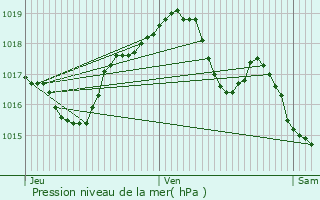 Graphe de la pression atmosphrique prvue pour Fontaine-ls-Dijon