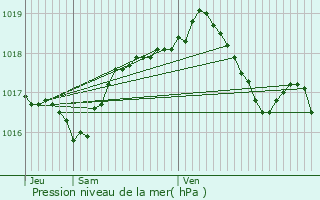 Graphe de la pression atmosphrique prvue pour Mesmay