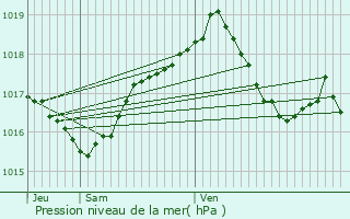 Graphe de la pression atmosphrique prvue pour Bligny-ls-Beaune