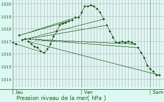 Graphe de la pression atmosphrique prvue pour Tortezais