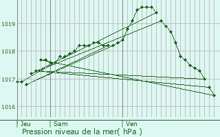 Graphe de la pression atmosphrique prvue pour Ardres