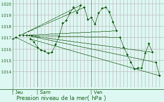 Graphe de la pression atmosphrique prvue pour Saint-Vincent