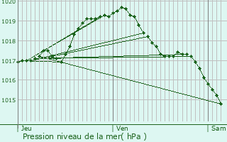 Graphe de la pression atmosphrique prvue pour La Calamine