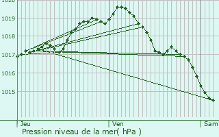 Graphe de la pression atmosphrique prvue pour Hoegaarden