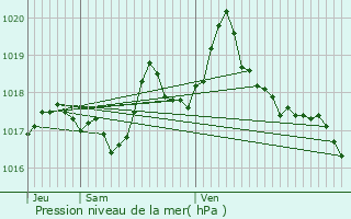 Graphe de la pression atmosphrique prvue pour Serralongue