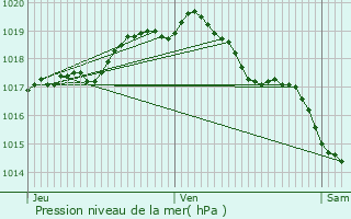 Graphe de la pression atmosphrique prvue pour Schaarbeek