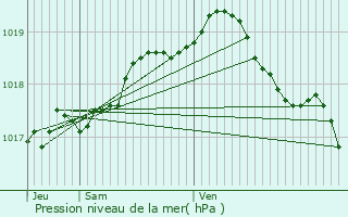 Graphe de la pression atmosphrique prvue pour Prenchies