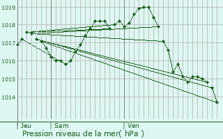 Graphe de la pression atmosphrique prvue pour Les Artigues-de-Lussac