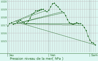 Graphe de la pression atmosphrique prvue pour Anderlecht